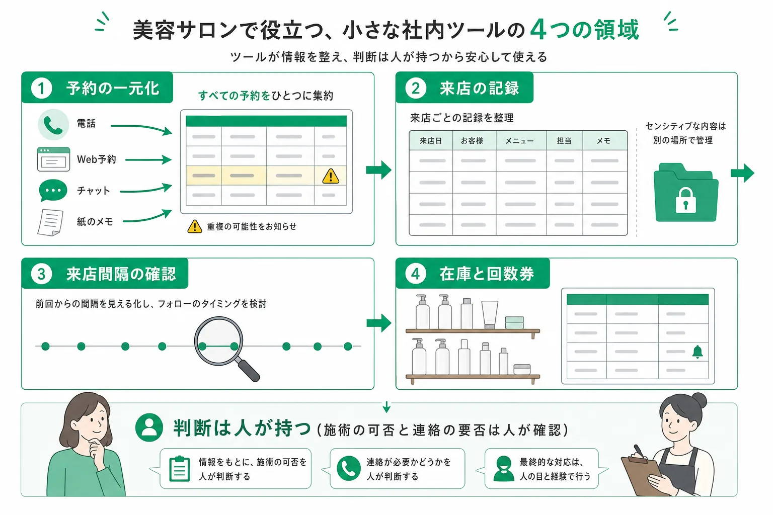 美容室・サロンの業務で人の手に残る作業と、内製で置き換えられる範囲