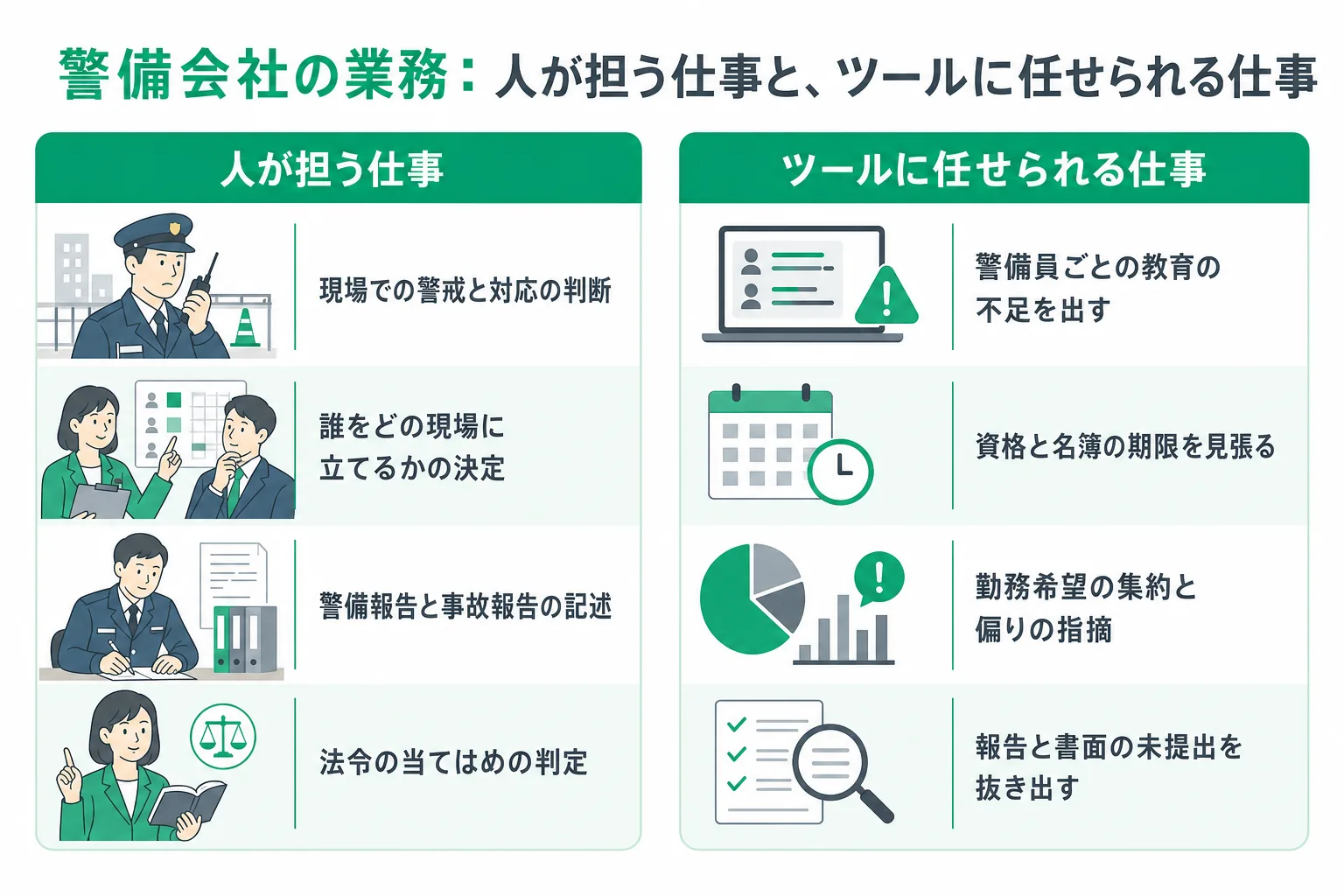 警備会社の業務で人の手に残る作業と、内製で置き換えられる範囲