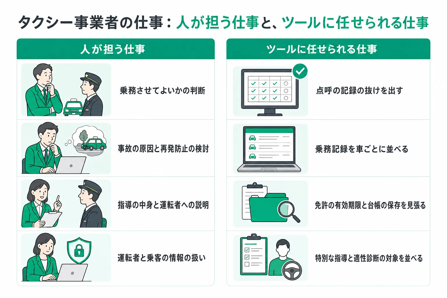 タクシー事業者の業務で人が担う仕事と、ツールに任せられる仕事