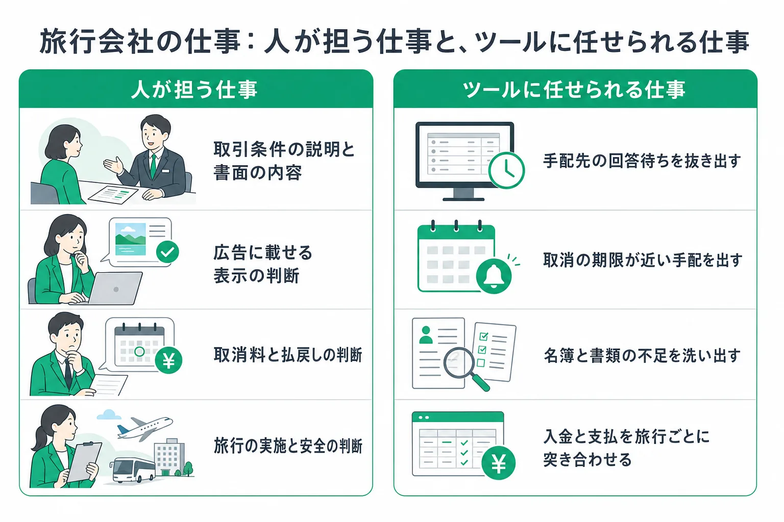 旅行会社の業務で人の手に残る判断と、内製で置き換えられる範囲