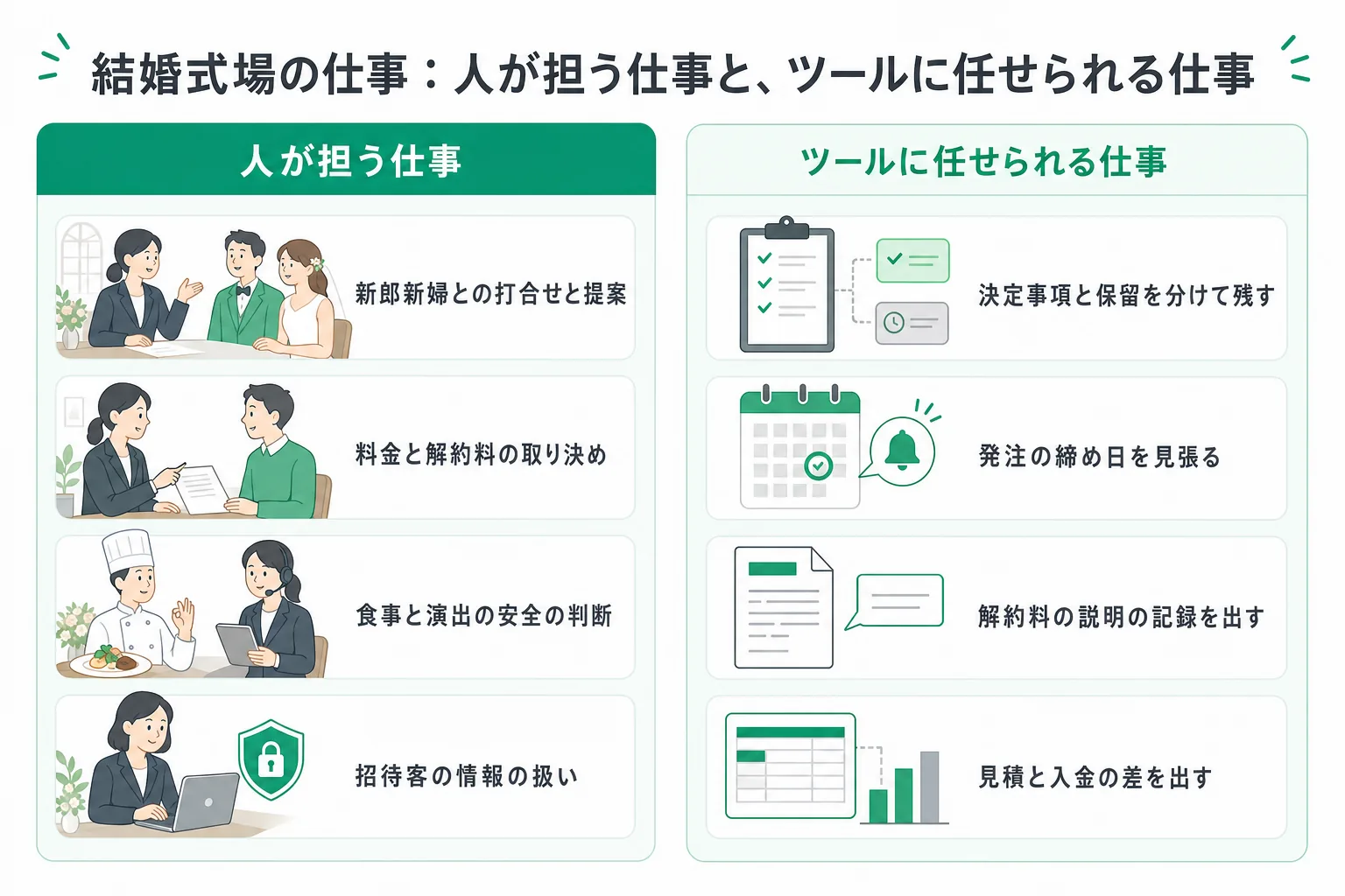 結婚式場の業務で人が担う仕事と、ツールに任せられる仕事